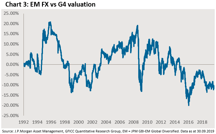 EM FX vs G4 valuation