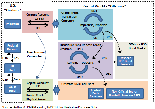 Hypothetical path of a dollar as it leaves the United States via the current account deficit