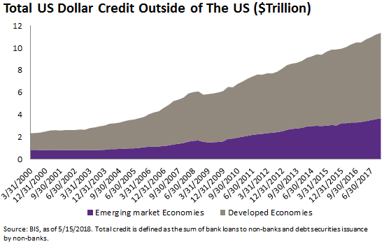 Total US Dollar Credit Outside of the US