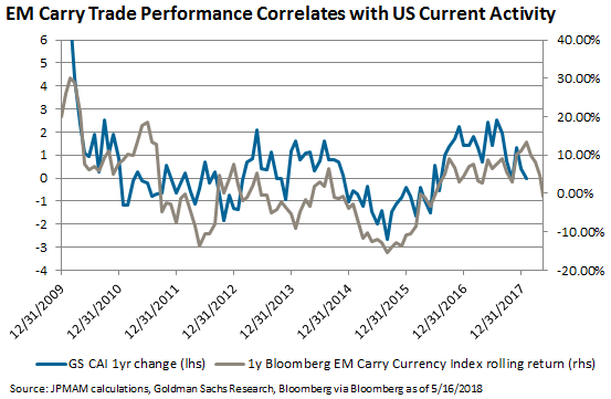 EM carry Trade Performance correlates with US Current Activity