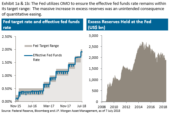 2 figures Exhibit 1a and 1b that explains The Fed utilizes OMO to ensure the effective fed fund rate remains within its target range and the excess reserves held at the Fed