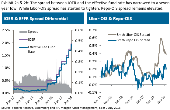 2 figures Exhibit 2a and 2b that explains IOER & EFFR Spread Differential and Libor-OIS & Repo-OIS