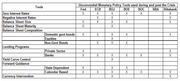 Listed below are examples of new tools that have been deployed since the financial crisis, and by whom