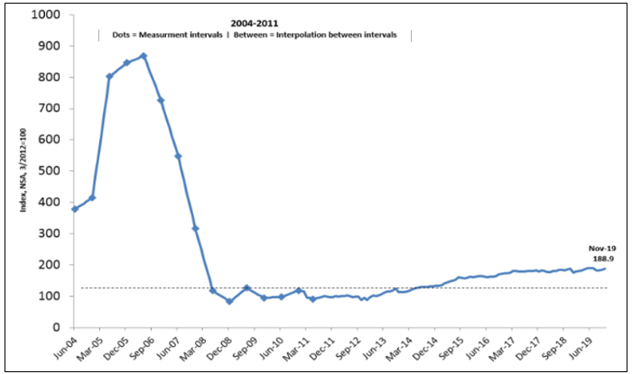 Variation of Mortgage Credit Availability Index from 2004 to 2011