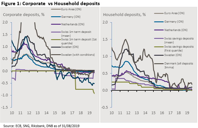 Corporate vs Household deposits