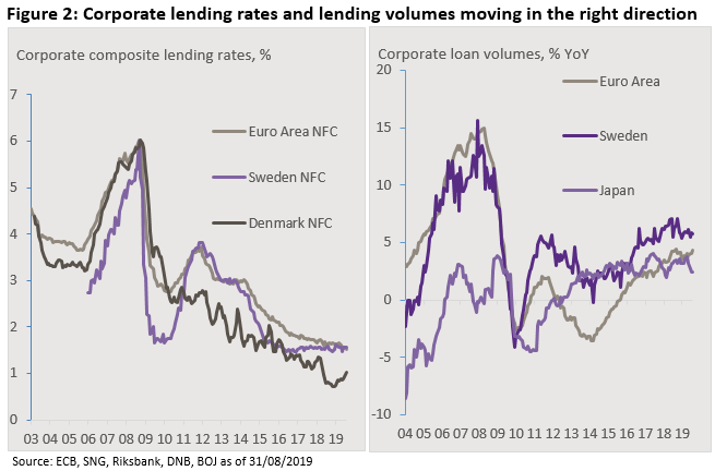 Corporate lending rates and lending volumes moving in the right direction