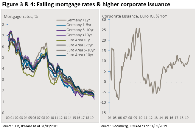 Falling mortgage rate & higher corporate issuance