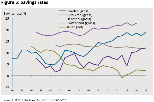 Savings rate