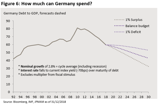 How much can Germany spend?