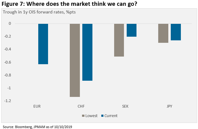 Where does the market think we can go?