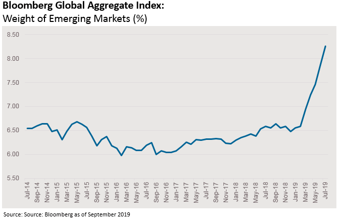 Bloomberg Global Aggregate Index