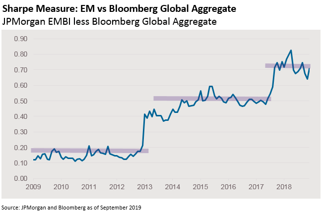 Sharp Measure : EM vs Bloomberg Global Aggregate