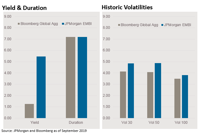 Yield& Duration and Historic Volatilities
