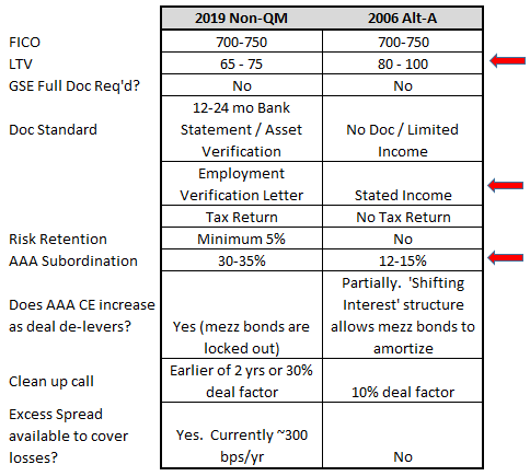 Table with 2019 Non-QM vs 2006 Alt A