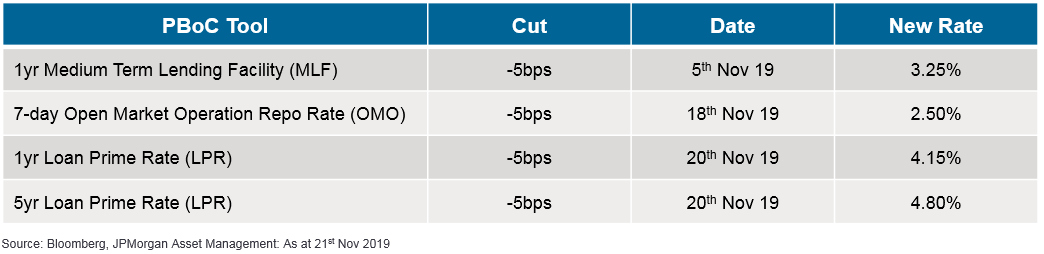 Key quasi-monetary policy rate cuts