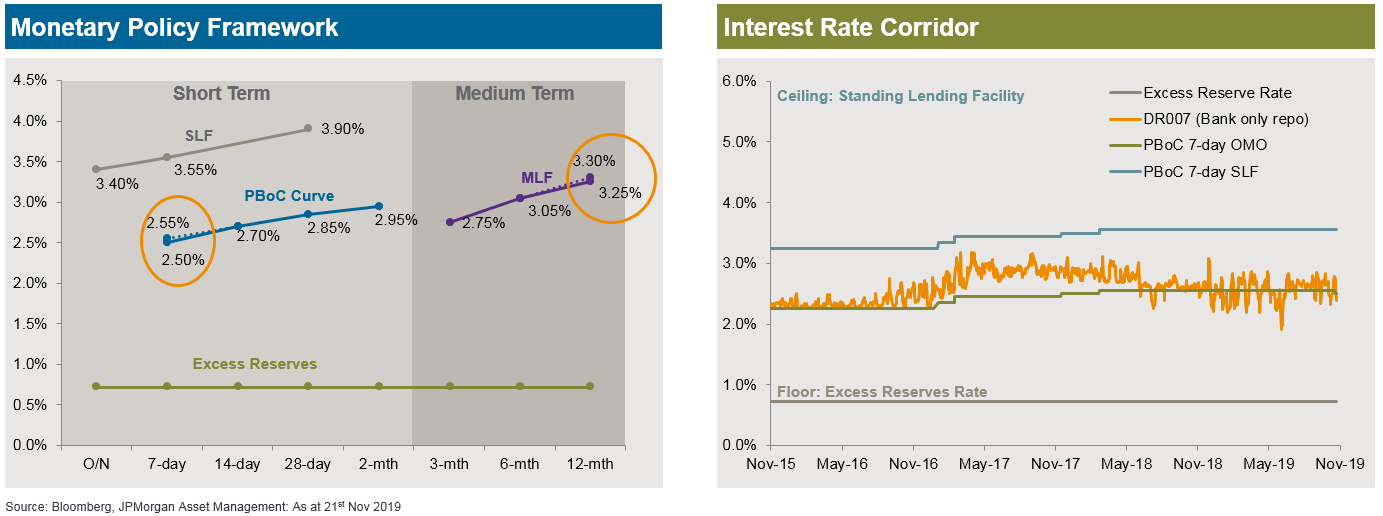 Monetary Policy Framework and Interest rate corridor