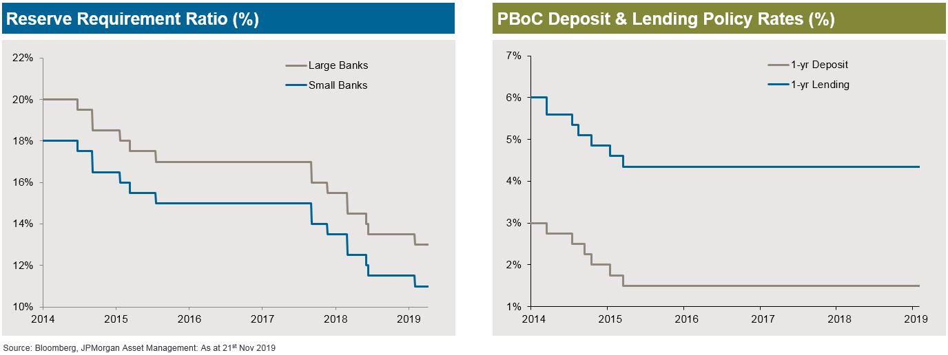 Reserve Requirement ratio and PBoC Deposit& Lending Policy Rates