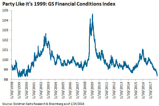 Party like its 1999: GS Financial condition index