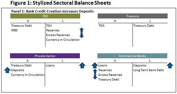 Figure 1 explains Stylized sectoral Balance sheets where Panel 1 has Bank Credit Creation increases Deposits