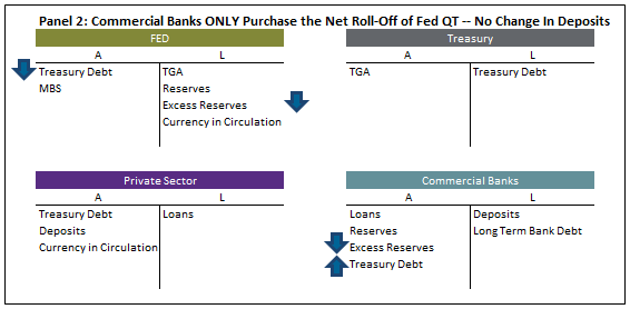 Figure 1 explains Stylized sectoral Balance sheets where Panel 2 has Commercial Banks only purchase the net roll-off of fed QT-No change in deposit