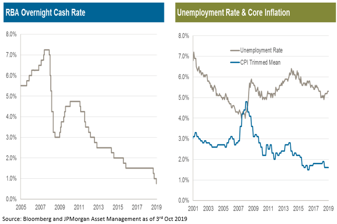 RBA Overnight Cashrate , Employment Rate & Core Inflation
