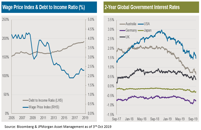 Wage Price index & Debt to Income Ratio , 2 year global government interest rates