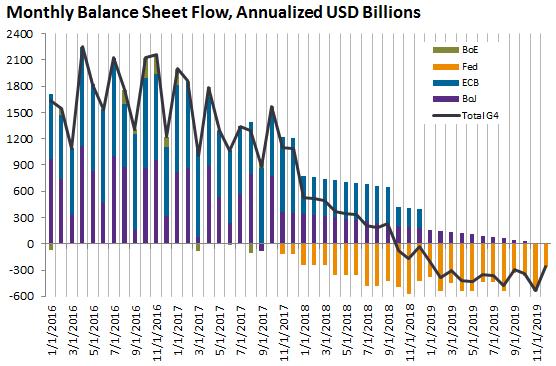 Monthly Balance sheet flow, Annualizied USD Billions