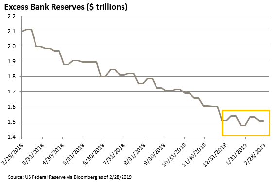 Treasury General Account Balance in $ billions