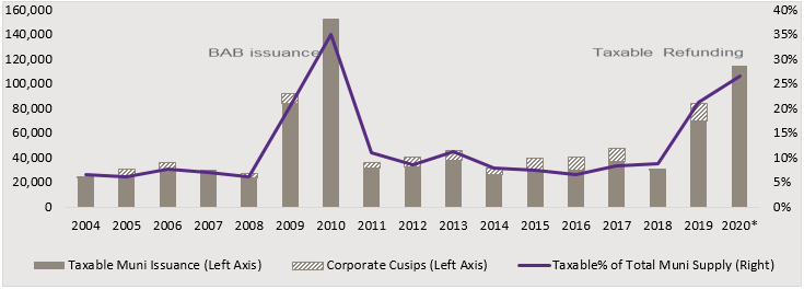 Taxable issuance is expected to spike