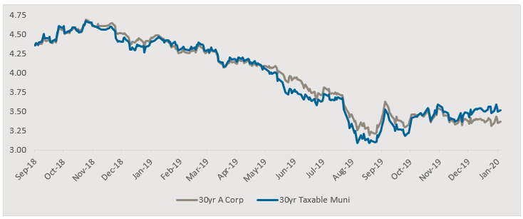 Yields on Long Taxable A-rated Munis vs. Long A-rated Corporates