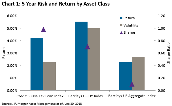 5 year Risk and Return by Asset Class