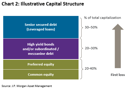 Illustrative Capital Structure