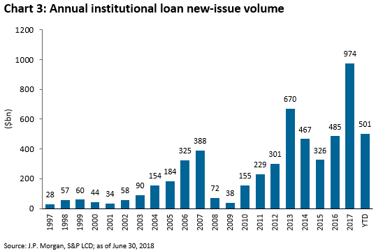 Annual Institutional loan new-issue volume