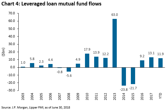 Leveraged loan mutual fund flows