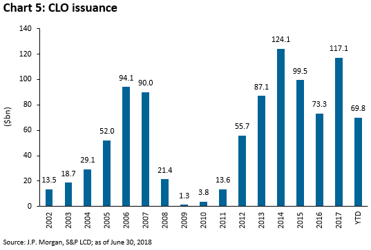 CLO issuance