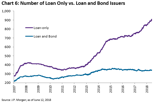 Number of Loan Only vs Loan and Bond Issuers