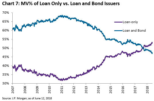 MV% of Loan only vs Loan and Bond issuers