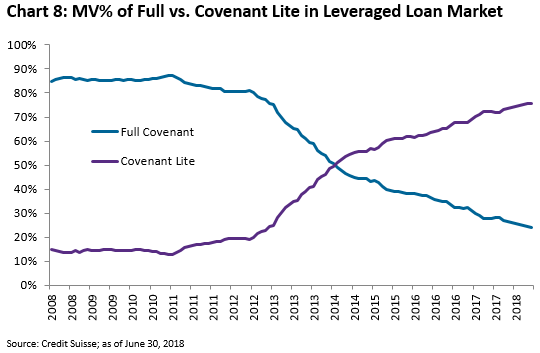 MV% of Full vs Covenant Lite in Leveraged Loan Market 