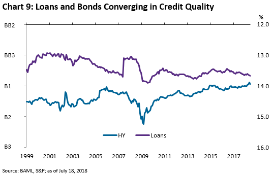 Loans and Bonds Converging in Credit Quality
