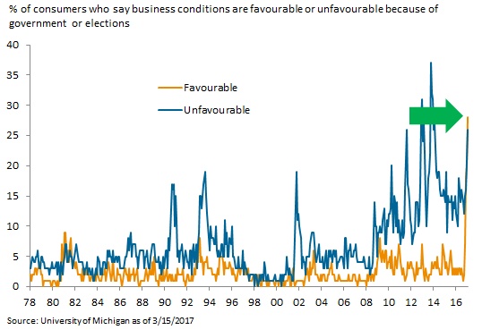 % of consumers who say business conditions are favourable or unfavourable because of government or elections