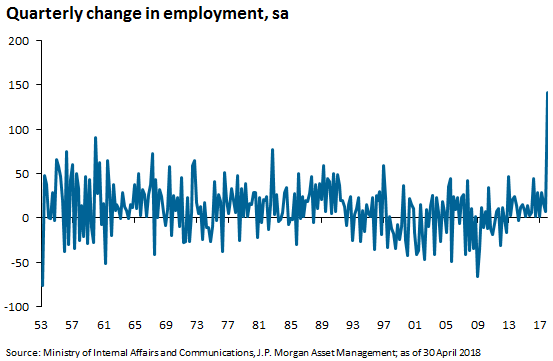 Quarterly change in employment,sa