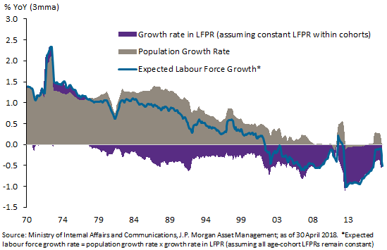 Comparison of growth rate in LFPR vs population