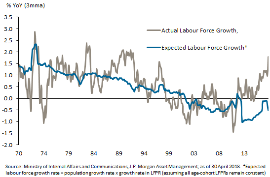 Comparison of Actual Labour Force growth vs Expected Labour Force growth 
