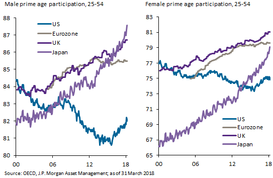 Comparison of Male prime age vs Female prime age under age 25-54