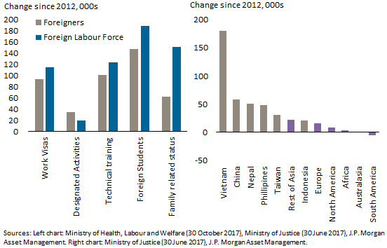 Comparison of Foreigners vs Foreign Labour Force