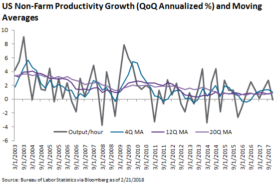 US Non-Farm Productivity Growth and Moving averages