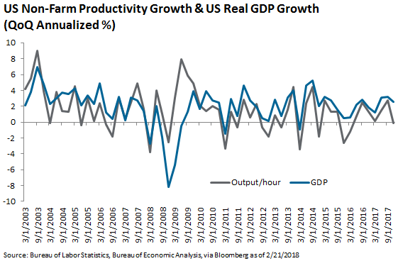 US Non-Farm Productivity Growth and US Real GDP Growth