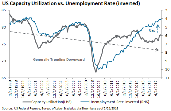 US Capacity vs Unemplyment Rate (Inverted)