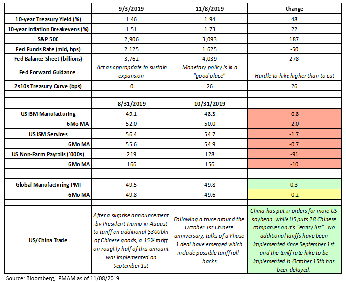 Table depicits the changes in financial markets, monetary policy, US and global economic data and the developments in the US/China trade situation