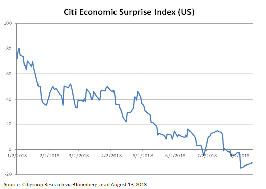 Citi Economic Surprise Index